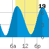 Blackbeard Island tide chart for Tuesday, October 19, 2021