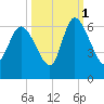 Blackbeard Island tide chart for Friday, October 1, 2021