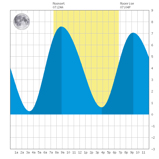 Blackbeard Island tide chart for Wednesday, October 20, 2021