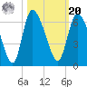 Blackbeard Island tide chart for Wednesday, October 20, 2021