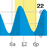 Blackbeard Island tide chart for Friday, October 22, 2021