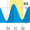 Blackbeard Island tide chart for Saturday, October 23, 2021