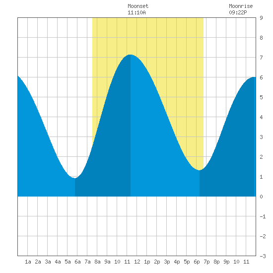 Blackbeard Island tide chart for Sunday, October 24, 2021