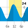 Blackbeard Island tide chart for Sunday, October 24, 2021