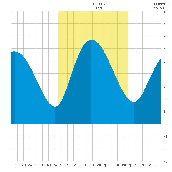 Blackbeard Island tide chart for Tuesday, October 26, 2021