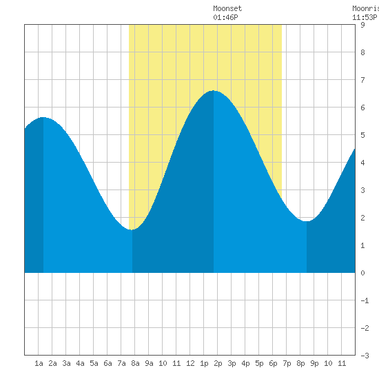 Blackbeard Island tide chart for Wednesday, October 27, 2021