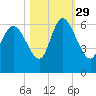 Blackbeard Island tide chart for Friday, October 29, 2021