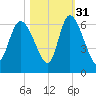 Blackbeard Island tide chart for Sunday, October 31, 2021