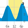 Blackbeard Island tide chart for Sunday, October 3, 2021