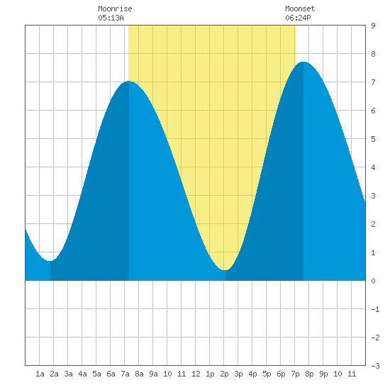 Blackbeard Island tide chart for Monday, October 4, 2021