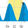 Blackbeard Island tide chart for Tuesday, October 5, 2021
