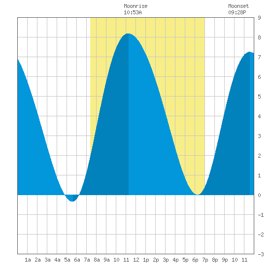 Blackbeard Island tide chart for Saturday, October 9, 2021