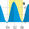 Blackbeard Island tide chart for Saturday, October 9, 2021
