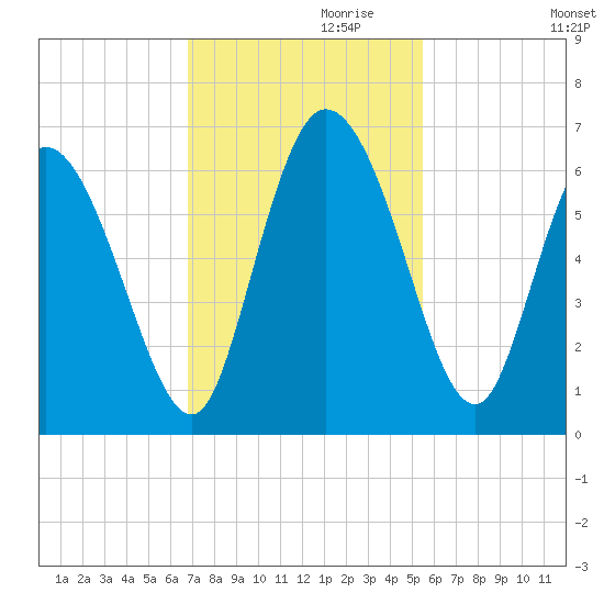 Blackbeard Island tide chart for Wednesday, November 10, 2021