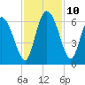 Blackbeard Island tide chart for Wednesday, November 10, 2021