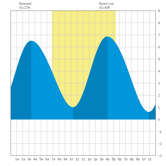 Blackbeard Island tide chart for Saturday, November 13, 2021