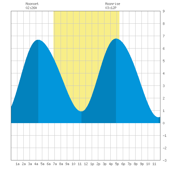 Blackbeard Island tide chart for Sunday, November 14, 2021