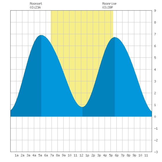 Blackbeard Island tide chart for Monday, November 15, 2021