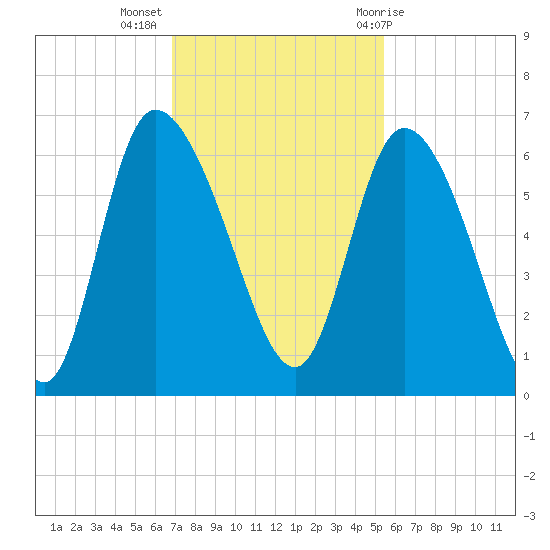 Blackbeard Island tide chart for Tuesday, November 16, 2021