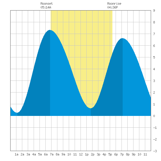Blackbeard Island tide chart for Wednesday, November 17, 2021
