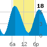 Blackbeard Island tide chart for Thursday, November 18, 2021