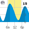 Blackbeard Island tide chart for Friday, November 19, 2021