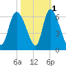 Blackbeard Island tide chart for Monday, November 1, 2021
