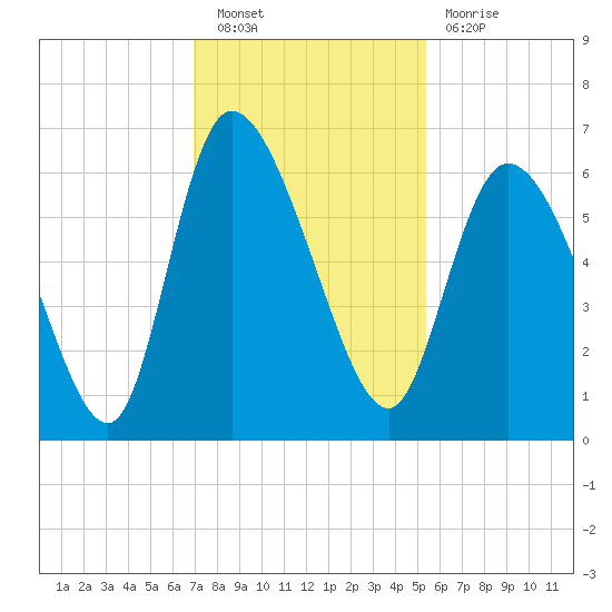 Blackbeard Island tide chart for Saturday, November 20, 2021