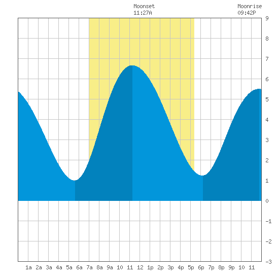 Blackbeard Island tide chart for Wednesday, November 24, 2021