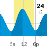 Blackbeard Island tide chart for Wednesday, November 24, 2021