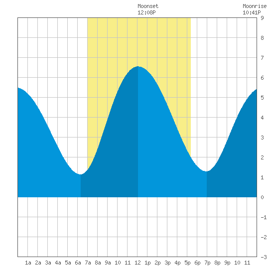 Blackbeard Island tide chart for Thursday, November 25, 2021