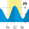 Blackbeard Island tide chart for Thursday, November 25, 2021