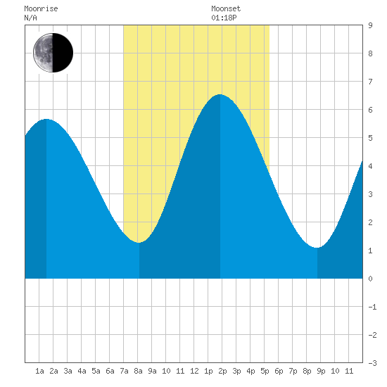 Blackbeard Island tide chart for Saturday, November 27, 2021