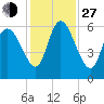 Blackbeard Island tide chart for Saturday, November 27, 2021