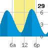 Blackbeard Island tide chart for Monday, November 29, 2021