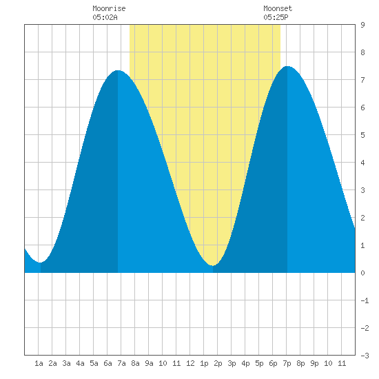 Blackbeard Island tide chart for Tuesday, November 2, 2021