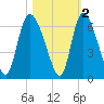 Blackbeard Island tide chart for Tuesday, November 2, 2021