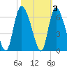 Blackbeard Island tide chart for Wednesday, November 3, 2021