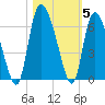 Blackbeard Island tide chart for Friday, November 5, 2021