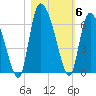 Blackbeard Island tide chart for Saturday, November 6, 2021