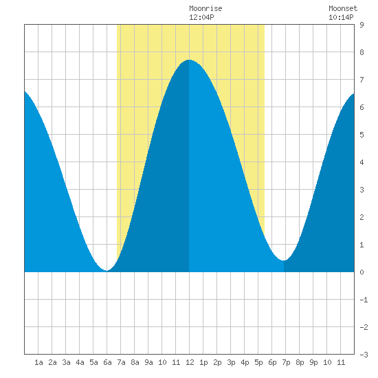 Blackbeard Island tide chart for Tuesday, November 9, 2021