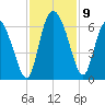 Blackbeard Island tide chart for Tuesday, November 9, 2021