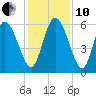 Blackbeard Island tide chart for Friday, December 10, 2021