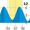 Blackbeard Island tide chart for Sunday, December 12, 2021