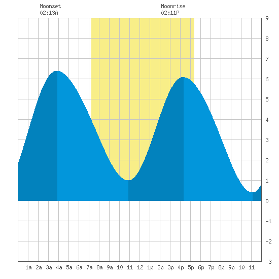 Blackbeard Island tide chart for Monday, December 13, 2021