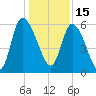 Blackbeard Island tide chart for Wednesday, December 15, 2021