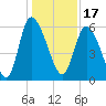 Blackbeard Island tide chart for Friday, December 17, 2021