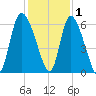 Blackbeard Island tide chart for Wednesday, December 1, 2021