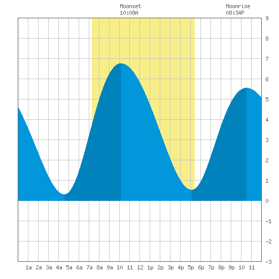 Blackbeard Island tide chart for Wednesday, December 22, 2021