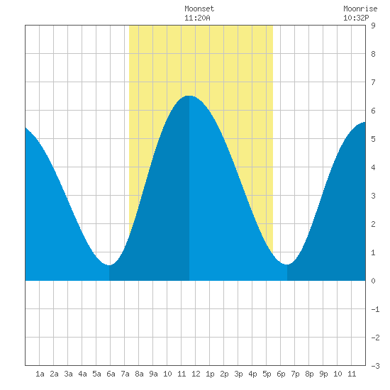 Blackbeard Island tide chart for Friday, December 24, 2021